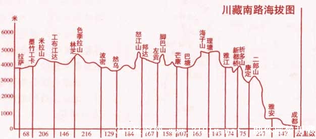 川藏线沿途海拔介绍